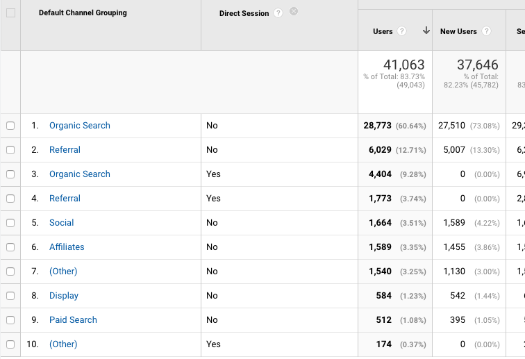 Image from Google Analytics, showing Direct Session as the Secondary dimension to the Default Channel Grouping. 