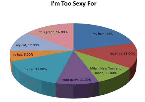 Pie Chart that says "I'm Too Sexy" and then quotes a lot of Right Said Fred.