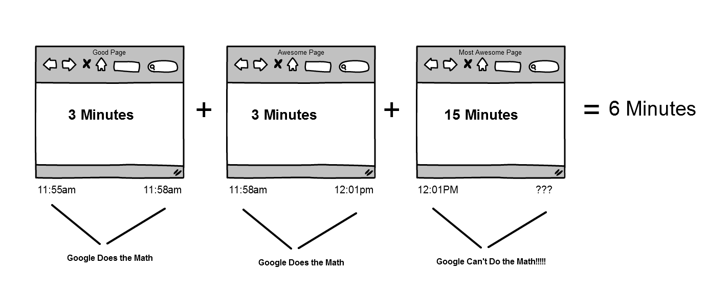Sketch of browsers showing 3 minutes on one, 3 minutes on the other and 15 minutes on one = 6 minutes